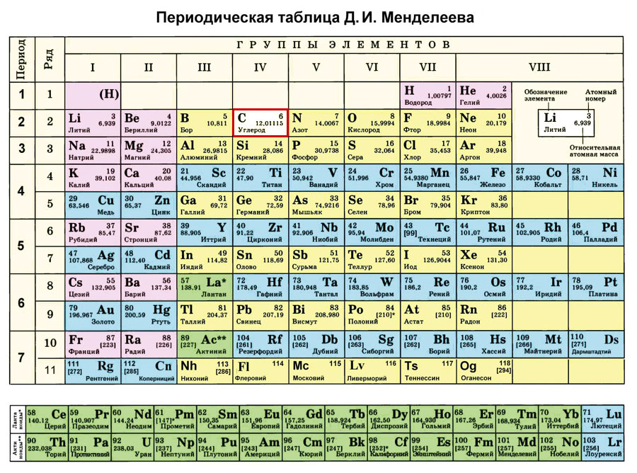 Периодическая система элементов Д.И. Менделеева