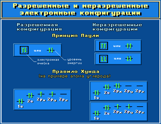Электронные конфигурации