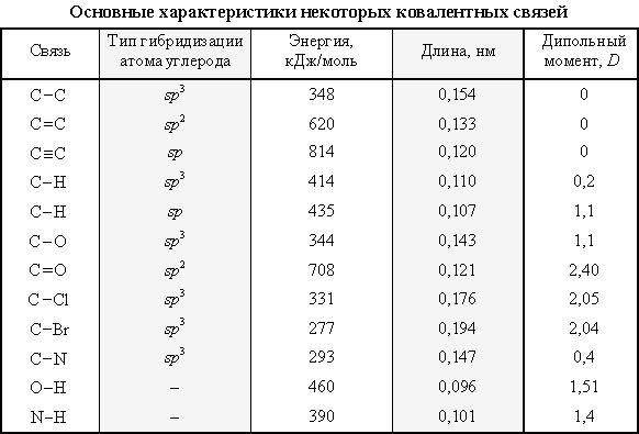 Характеристики ковалентных связей
