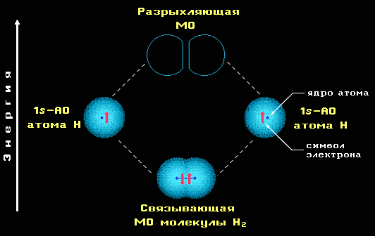 Молекулярные орбитали