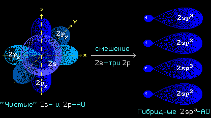 Схема sp3-гибридизации