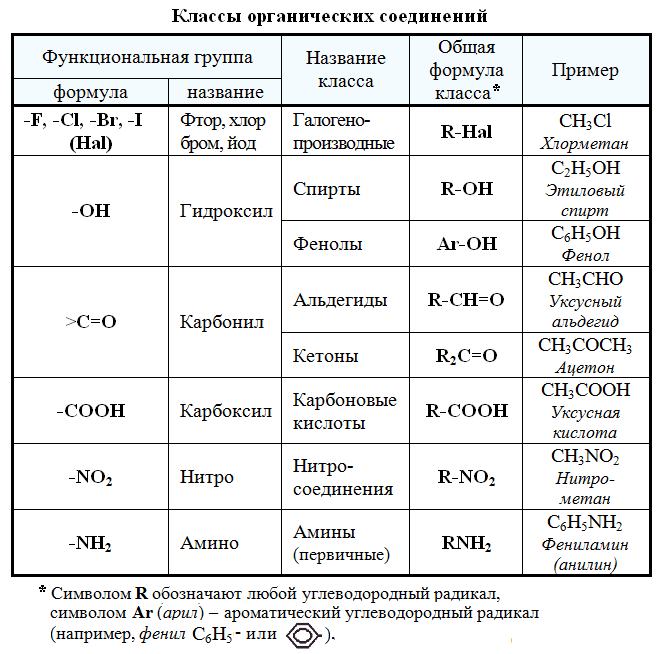 Классы орг.соединений