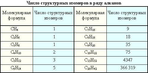 Число изомеров в ряду алканов