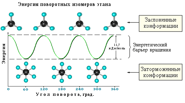 Энергия поворотных изомеров этана