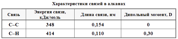 Свойства связей