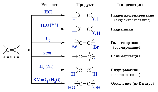 Реакции алкенов