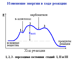 Энергетика электрофильного присоединения