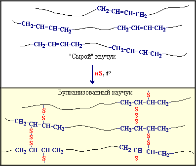 Вулканизация каучука