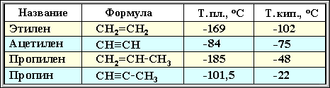 Физические свойства алкинов и алкенов