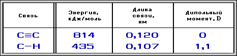 Характеристики связей в алкинах