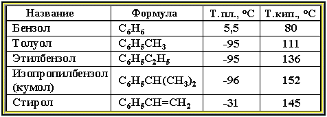 Физические свойства аренов