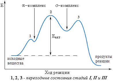 Энергетическая диаграмма реакции