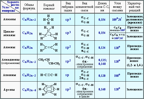 Характеристики углеводородов