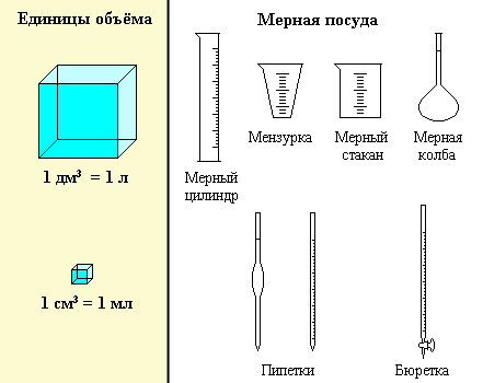 Мерная посуда