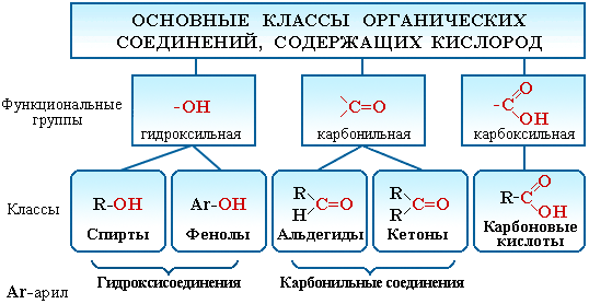 Классификация О-содержащих соединений