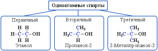 Классификаци¤ спиртов