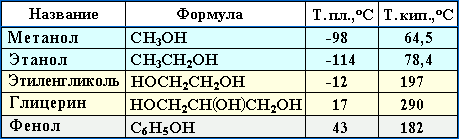 Ткип. и Тпл. гидроксисоединений