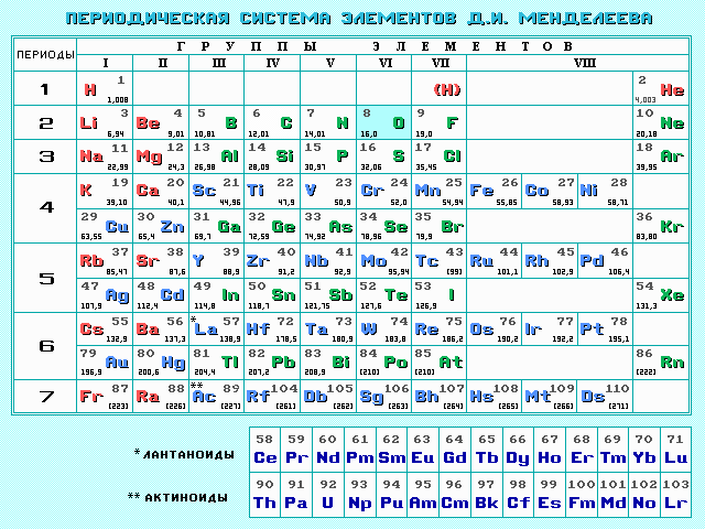 Периодическая система элементов Д.И. Менделеева