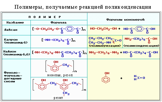5.4. Некоторые важнейшие синтетические полимеры